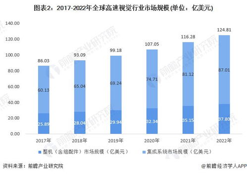 洞察2023 中國高速視覺行業(yè)市場規(guī)模與競爭格局分析